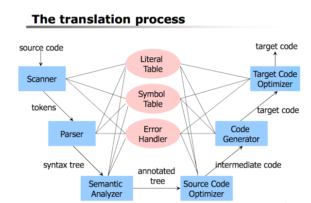 Translation Process | Study Log